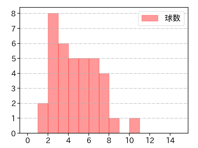 門別 啓人 打者に投じた球数分布(2023年9月)