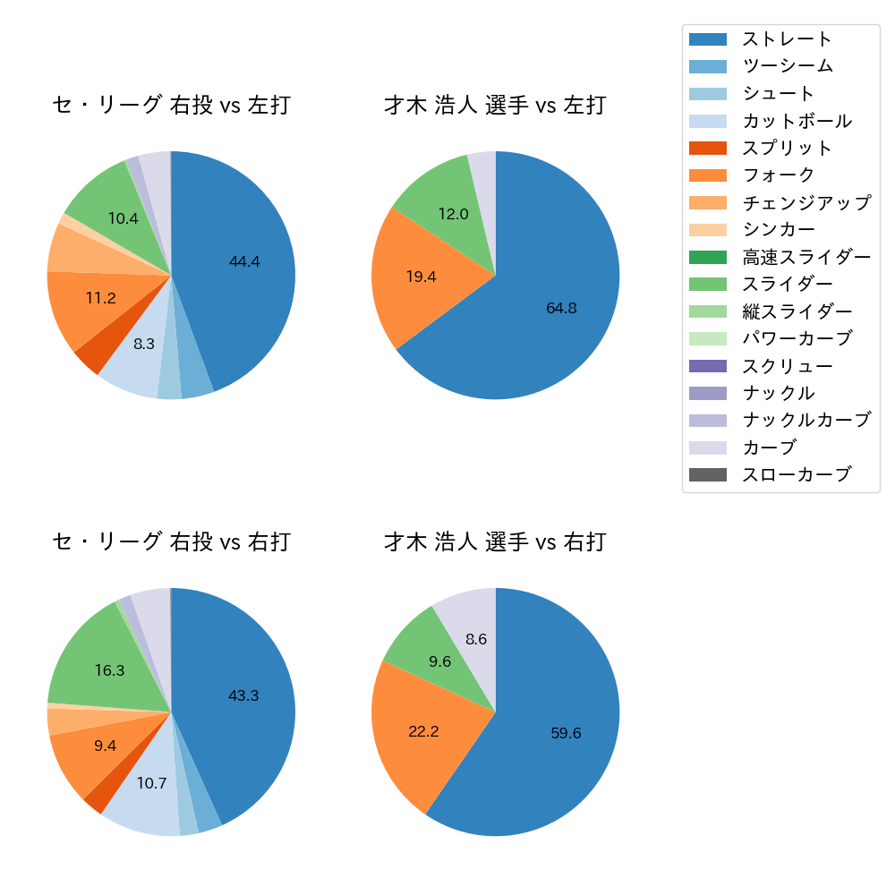 才木 浩人 球種割合(2023年9月)