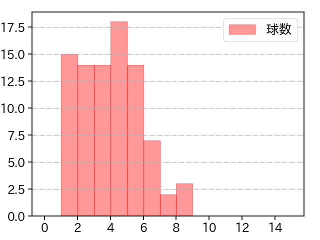 才木 浩人 打者に投じた球数分布(2023年9月)
