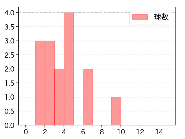 浜地 真澄 打者に投じた球数分布(2023年9月)