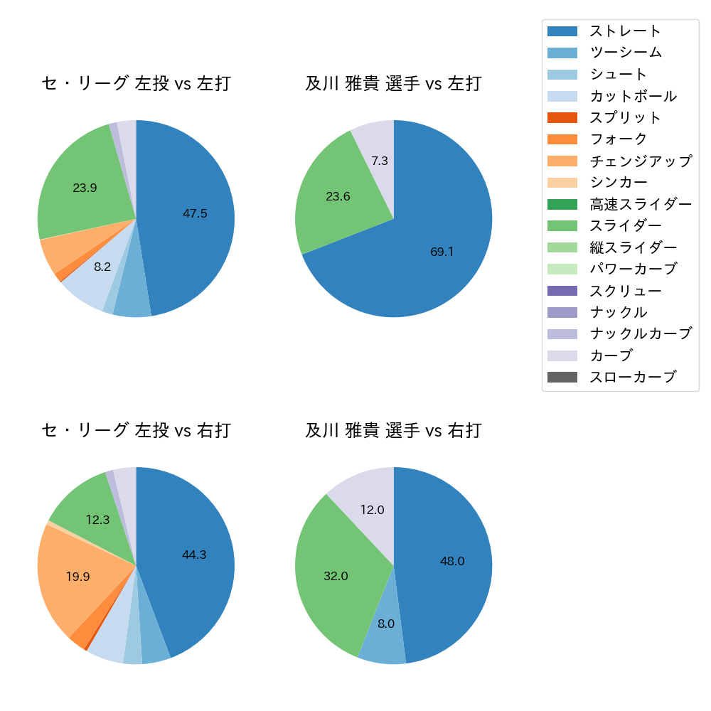 及川 雅貴 球種割合(2023年9月)