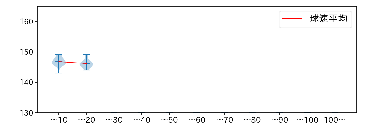 及川 雅貴 球数による球速(ストレート)の推移(2023年9月)
