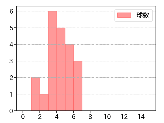 及川 雅貴 打者に投じた球数分布(2023年9月)