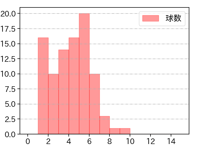 村上 頌樹 打者に投じた球数分布(2023年9月)