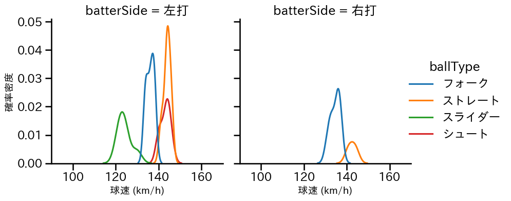 島本 浩也 球種&球速の分布2(2023年9月)