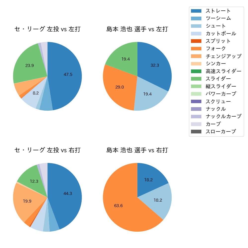 島本 浩也 球種割合(2023年9月)