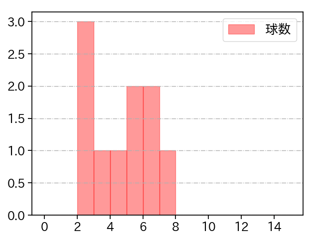 島本 浩也 打者に投じた球数分布(2023年9月)