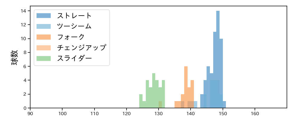 桐敷 拓馬 球種&球速の分布1(2023年9月)