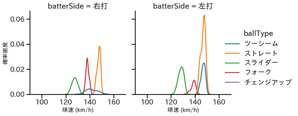 桐敷 拓馬 球種&球速の分布2(2023年9月)