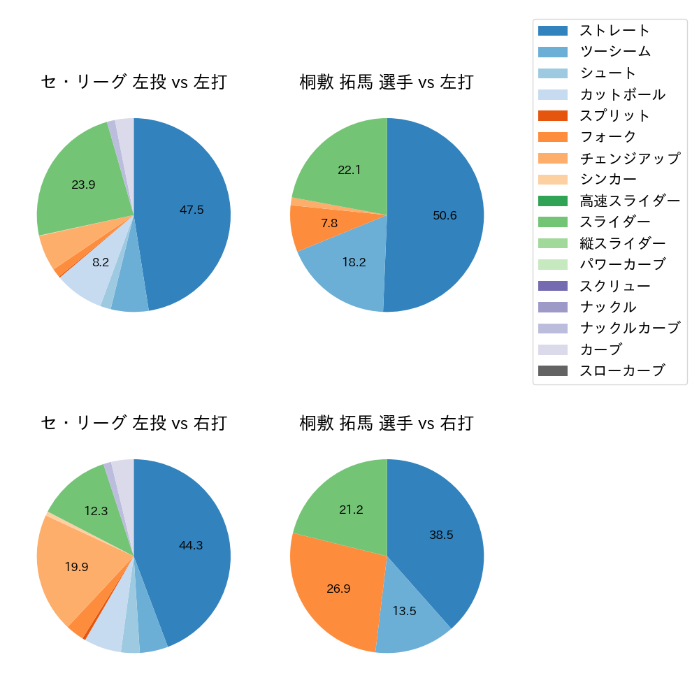 桐敷 拓馬 球種割合(2023年9月)