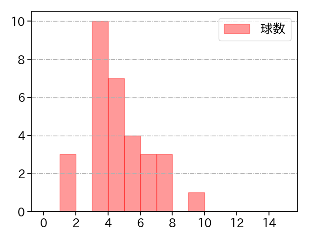 桐敷 拓馬 打者に投じた球数分布(2023年9月)