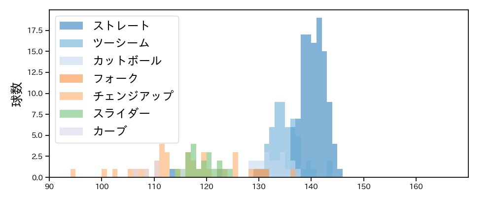 大竹 耕太郎 球種&球速の分布1(2023年9月)