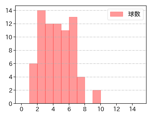 大竹 耕太郎 打者に投じた球数分布(2023年9月)