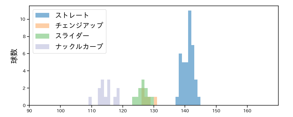 富田 蓮 球種&球速の分布1(2023年9月)