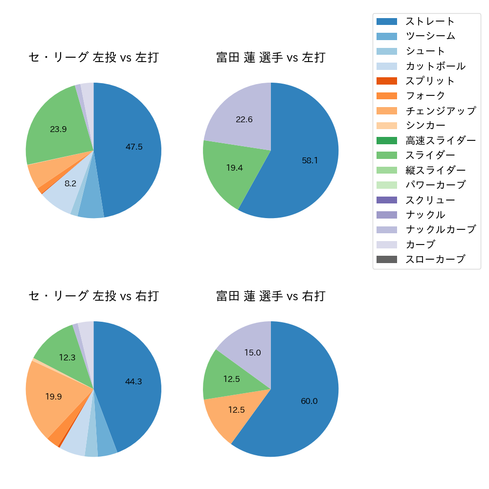 富田 蓮 球種割合(2023年9月)