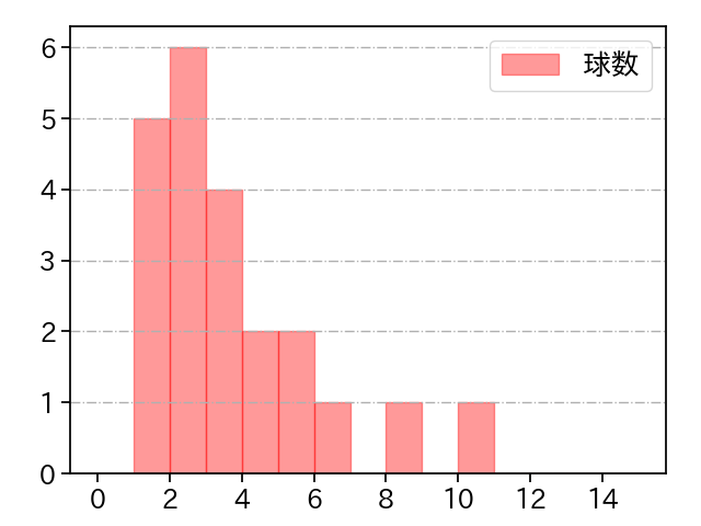 富田 蓮 打者に投じた球数分布(2023年9月)