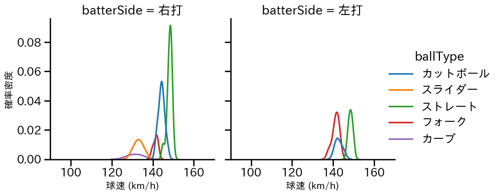 加治屋 蓮 球種&球速の分布2(2023年9月)