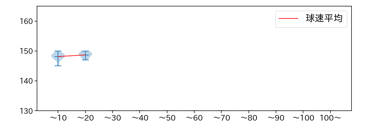 加治屋 蓮 球数による球速(ストレート)の推移(2023年9月)