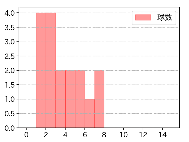 加治屋 蓮 打者に投じた球数分布(2023年9月)