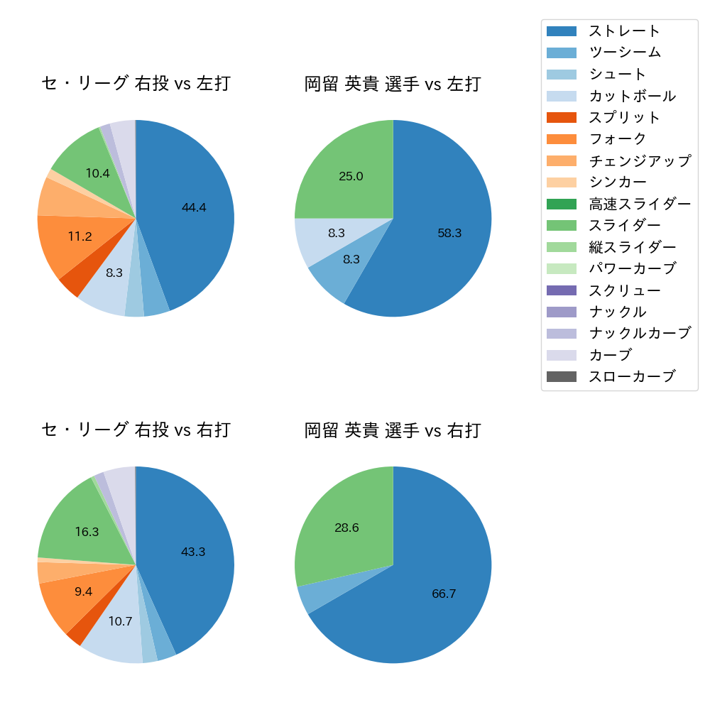 岡留 英貴 球種割合(2023年9月)