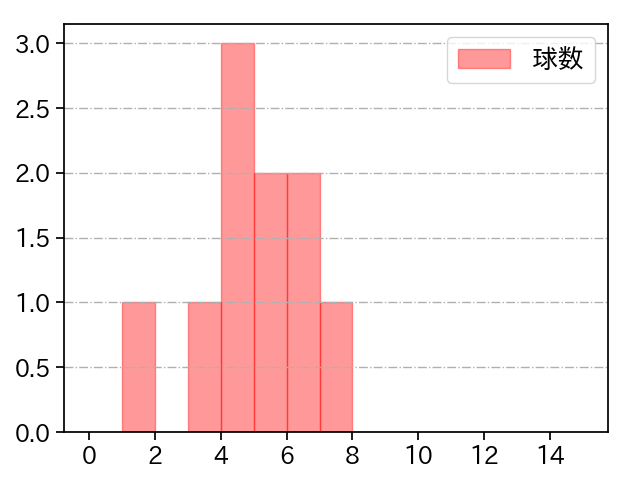 岡留 英貴 打者に投じた球数分布(2023年9月)