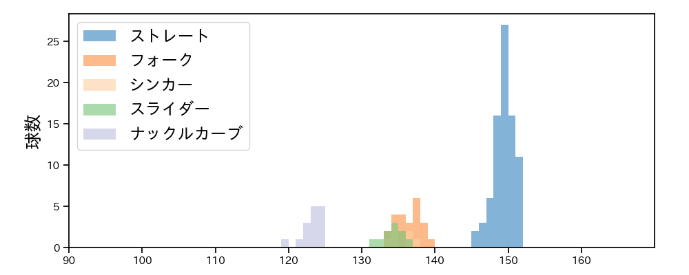 石井 大智 球種&球速の分布1(2023年9月)