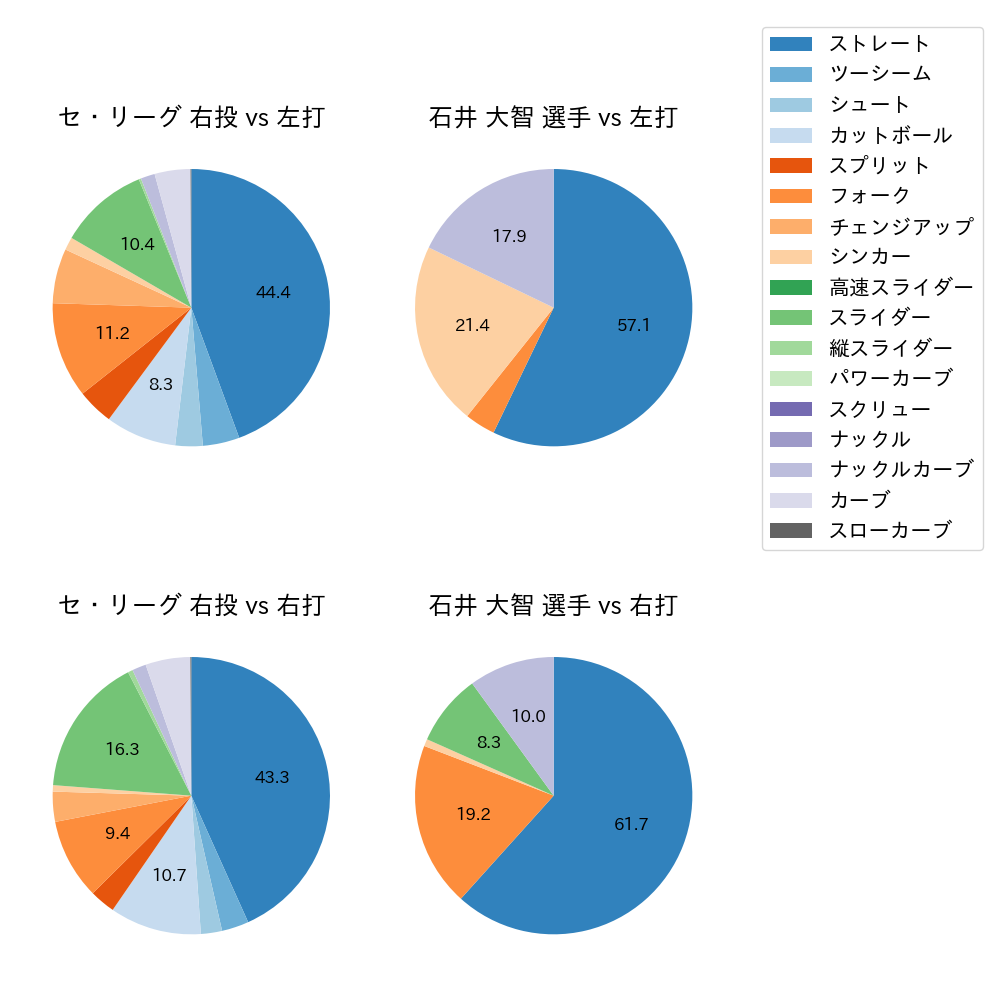石井 大智 球種割合(2023年9月)