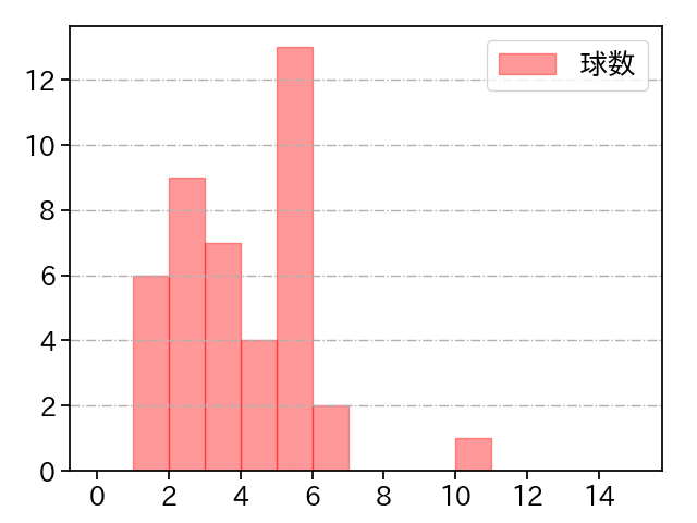 石井 大智 打者に投じた球数分布(2023年9月)