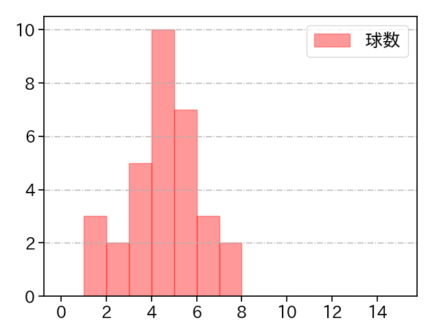 ブルワー 打者に投じた球数分布(2023年9月)