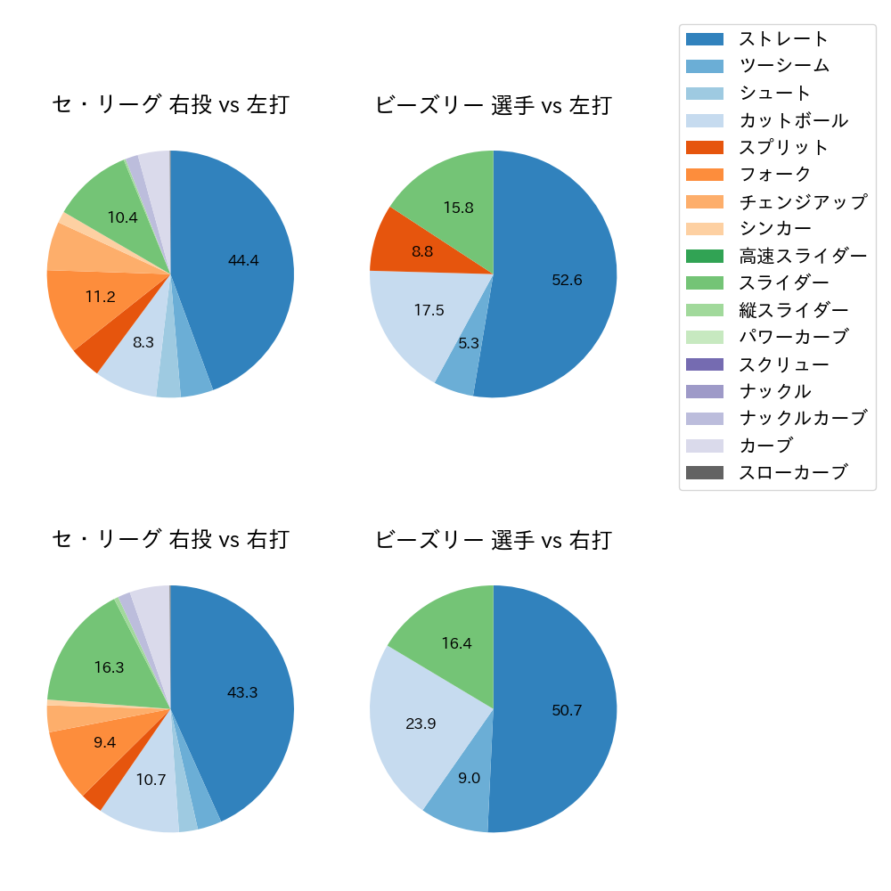 ビーズリー 球種割合(2023年9月)