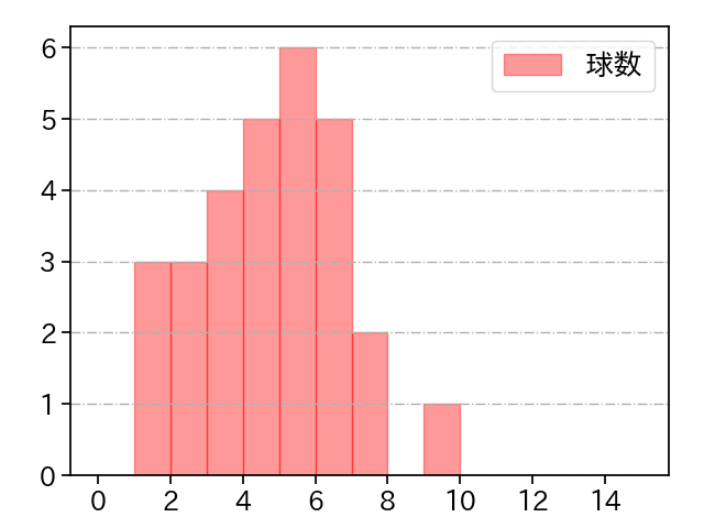 ビーズリー 打者に投じた球数分布(2023年9月)