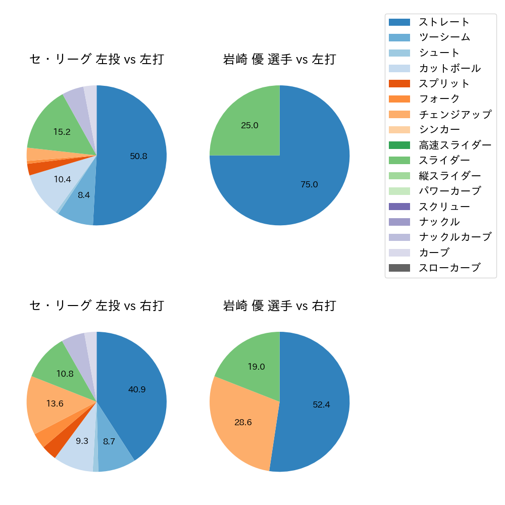 岩崎 優 球種割合(2023年10月)