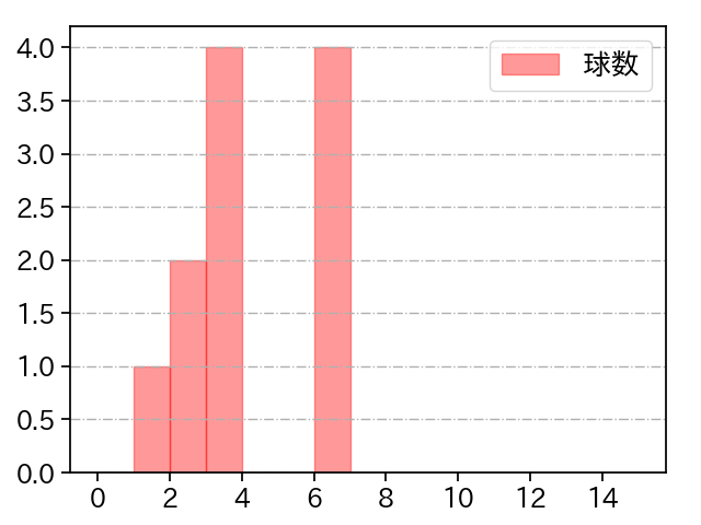 岩崎 優 打者に投じた球数分布(2023年10月)