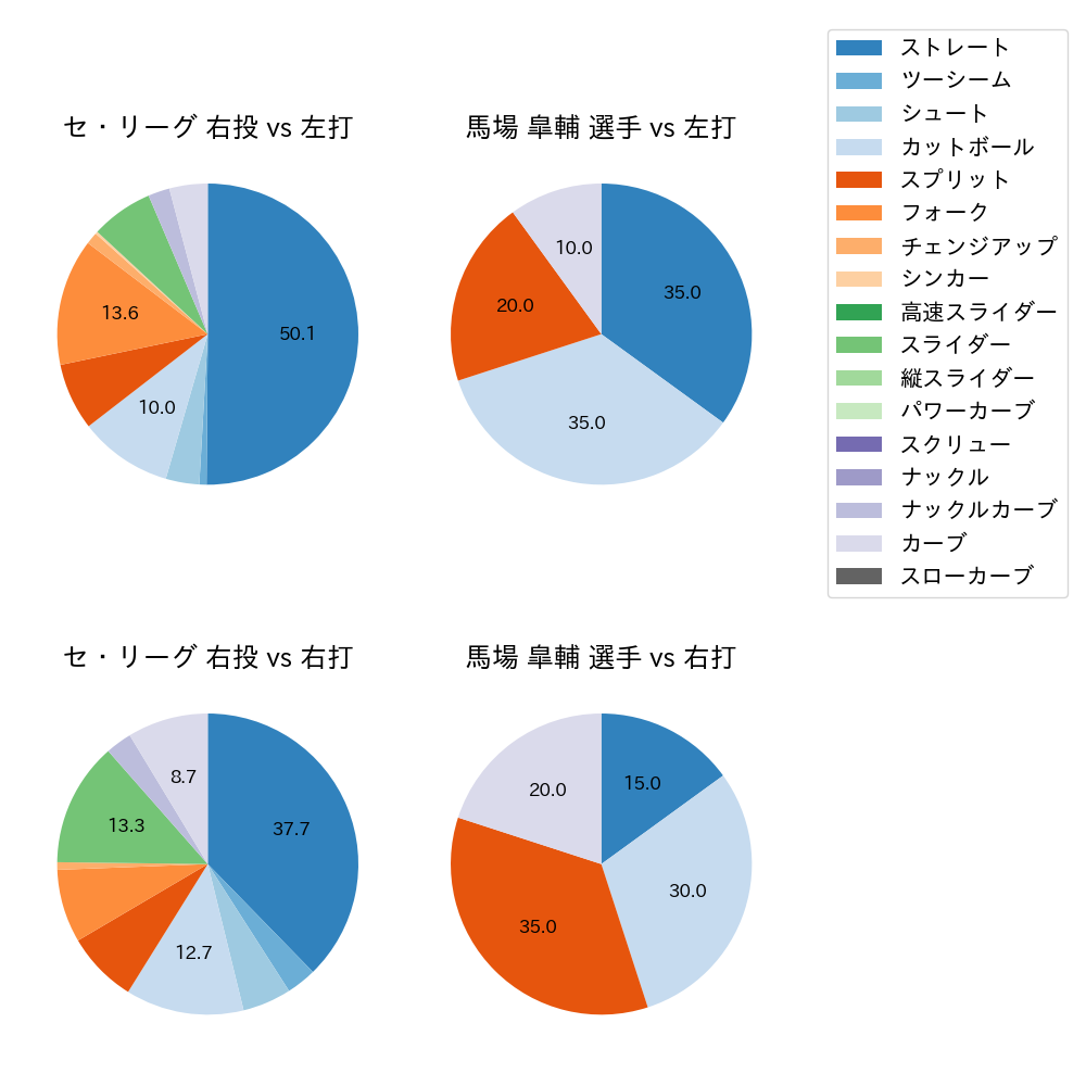 馬場 皐輔 球種割合(2023年10月)