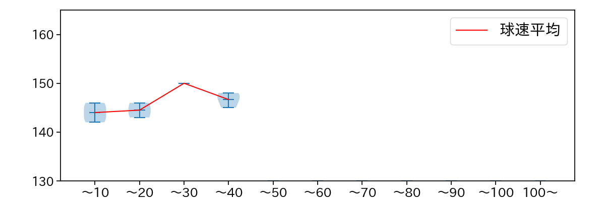 馬場 皐輔 球数による球速(ストレート)の推移(2023年10月)