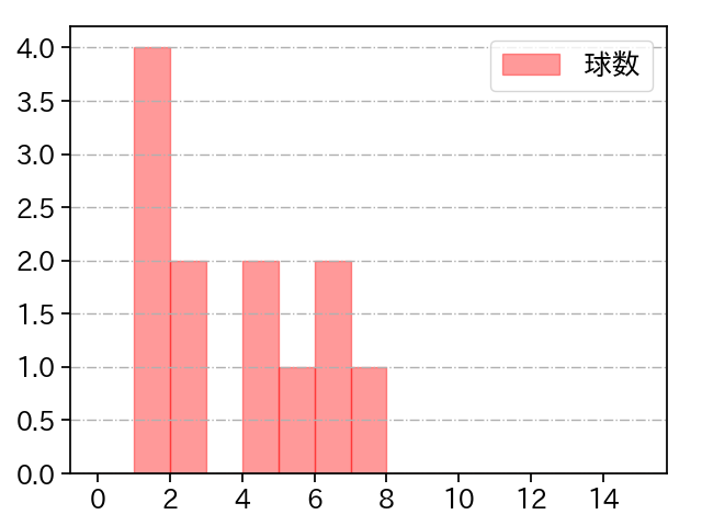 馬場 皐輔 打者に投じた球数分布(2023年10月)