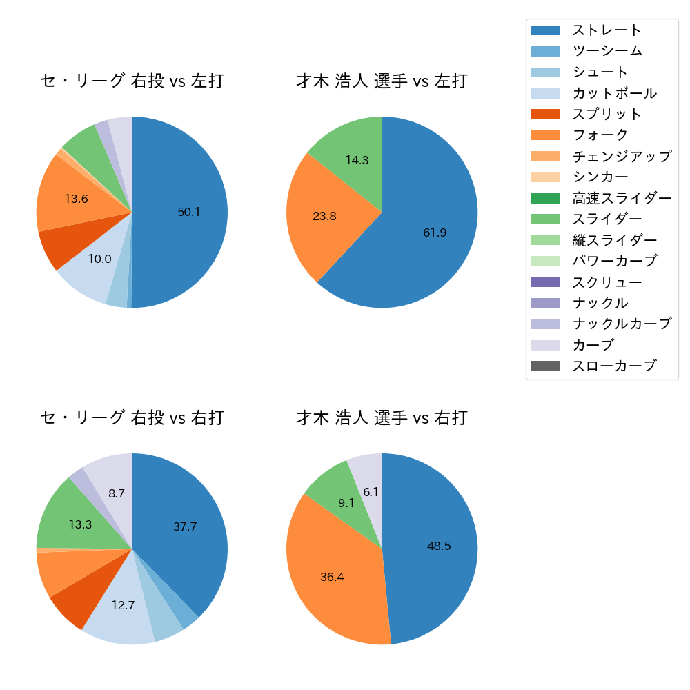 才木 浩人 球種割合(2023年10月)