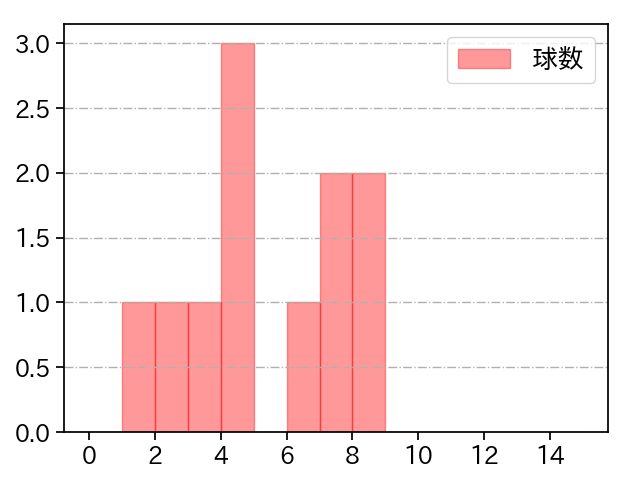 才木 浩人 打者に投じた球数分布(2023年10月)