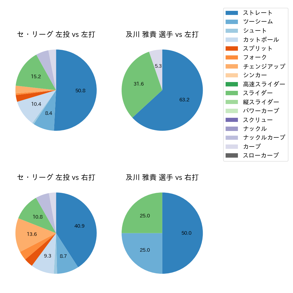 及川 雅貴 球種割合(2023年10月)