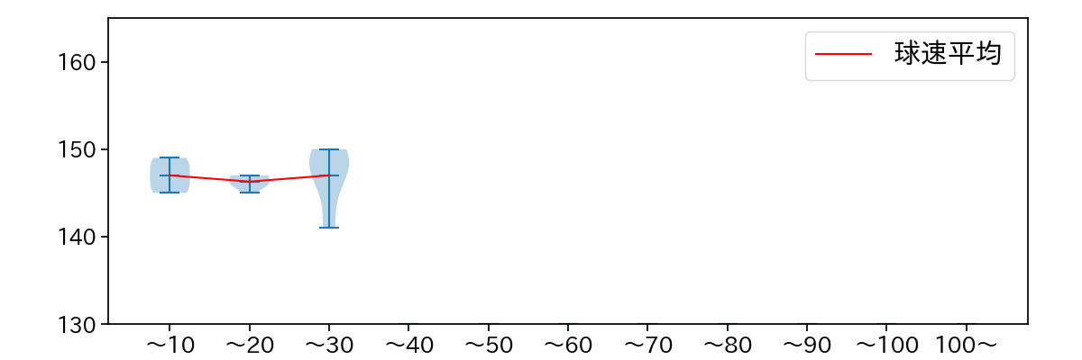 及川 雅貴 球数による球速(ストレート)の推移(2023年10月)