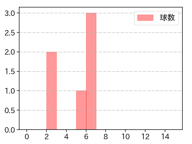 及川 雅貴 打者に投じた球数分布(2023年10月)