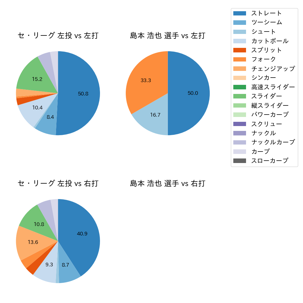 島本 浩也 球種割合(2023年10月)