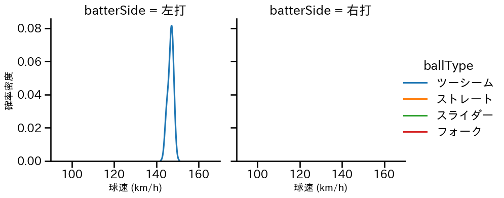 桐敷 拓馬 球種&球速の分布2(2023年10月)