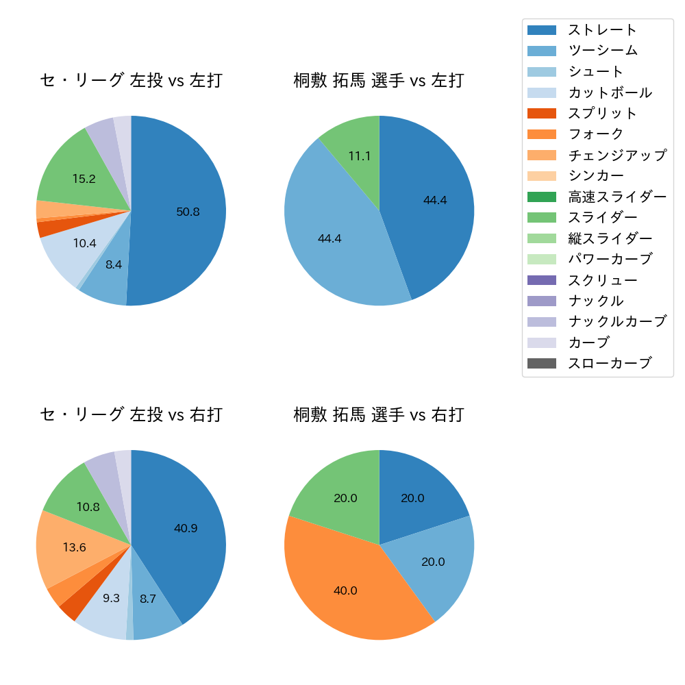 桐敷 拓馬 球種割合(2023年10月)