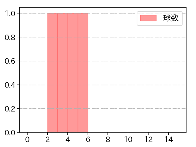 桐敷 拓馬 打者に投じた球数分布(2023年10月)