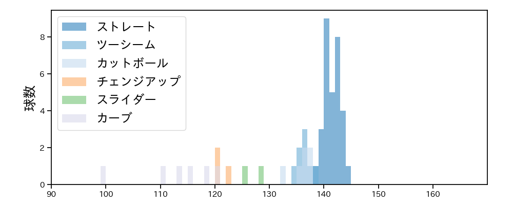 大竹 耕太郎 球種&球速の分布1(2023年10月)