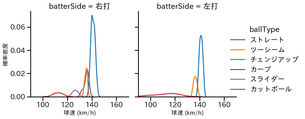 大竹 耕太郎 球種&球速の分布2(2023年10月)