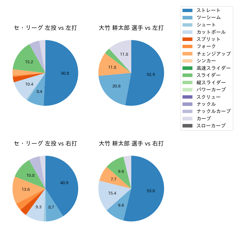 大竹 耕太郎 球種割合(2023年10月)