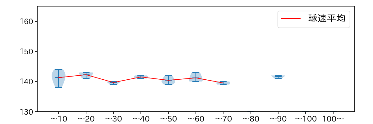 大竹 耕太郎 球数による球速(ストレート)の推移(2023年10月)