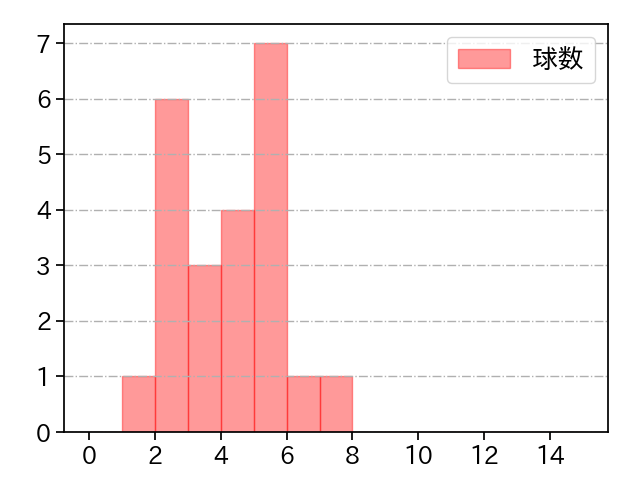 大竹 耕太郎 打者に投じた球数分布(2023年10月)